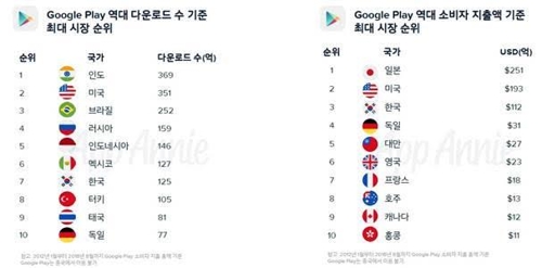 "한국, 구글플레이 누적 지출 12조6000억원…전 세계 3위"