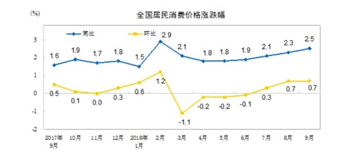 무역전쟁 속 커지는 中 인플레 우려…식품·에너지값 '들썩'