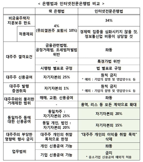 인터넷은행에 상호출자기업 배제…ICT기업은 예외적 허용