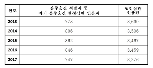 음주운전 행정처분 감경 '남발'…매년 700명 이상 다시 적발