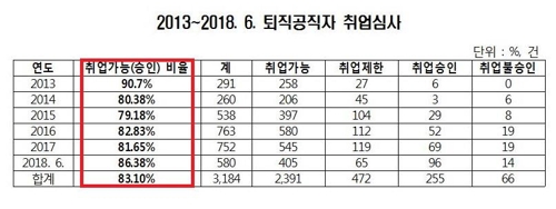 퇴직공직자 취업심사 '유명무실'…인사처장 "전 부처 실태조사"