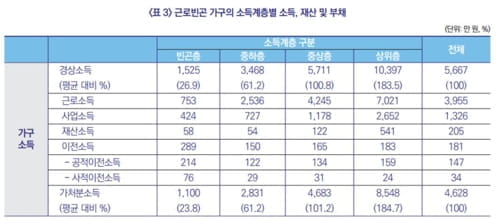 "근로빈곤가구, 이자·상환액 부담이 가처분소득의 1.14배"