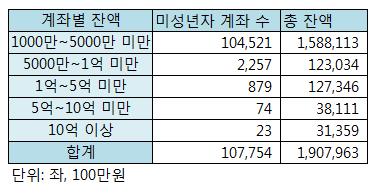 미성년 1000만원 이상 예적금 11만좌…"0세가 13억 보유하기도"