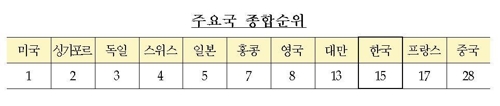 한국 경쟁력 140개국 중 15위로 2계단↑…"ICT·거시경제 1위"