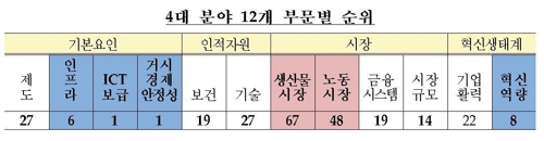 한국 경쟁력 140개국 중 15위로 2계단↑…"ICT·거시경제 1위"