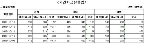 국내 주식형 펀드, 하루 만에 자금 순유입