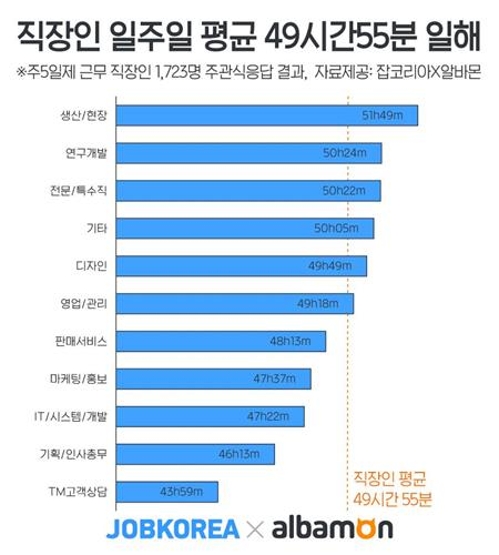 직장인 주 평균 '49시간 55분' 근무…생산·현장직 최장