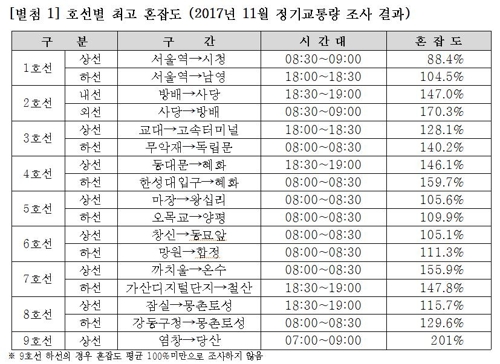 최악의 '지옥철' 9호선 급행 염창→당산…혼잡도 201%