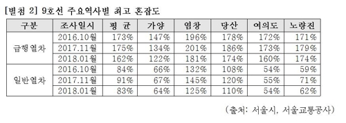 최악의 '지옥철' 9호선 급행 염창→당산…혼잡도 201%