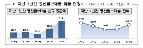 동산담보대출 4년만에 증가 전환…"600조 동산 활용해달라"