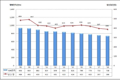 올해 쌀 생산 388만t, 38년만에 최소…쌀값 더 오르나