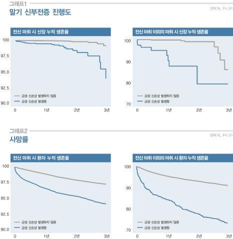 "수술 후 신장손상 위험, '전신마취·부분마취' 차이없다"