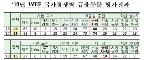 우간다만 못하다던 한국 금융경쟁력 55계단 '껑충'