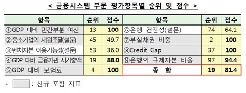 우간다만 못하다던 한국 금융경쟁력 55계단 '껑충'