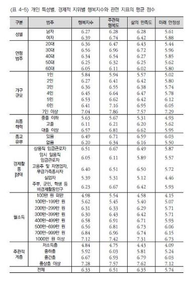 한국인 행복지수 평균 6.3점…30대가 최고, 60세이상 최저