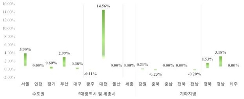 서울 아파트 9월 분양가 상승률, 전국 평균의 2.2배