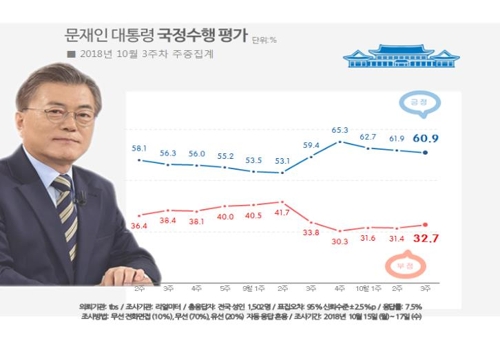 문대통령 국정지지도 60.9%…3주째 약보합세