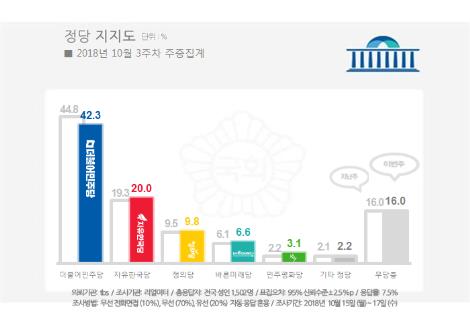 문대통령 국정지지도 60.9%…3주째 약보합세