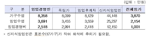 임업 경영인 가구 수입 전체 임가 평균의 2.2배