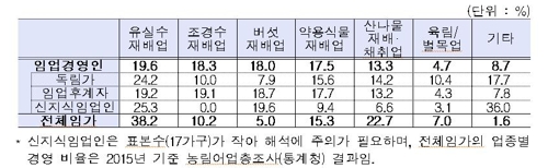 임업 경영인 가구 수입 전체 임가 평균의 2.2배