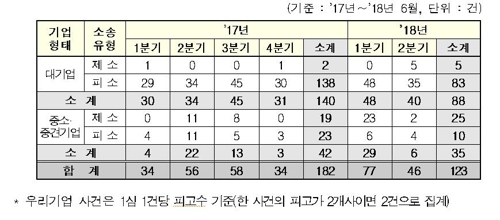 우리 기업 미국 특허소송 제기 급증…작년 12건→올해 30건