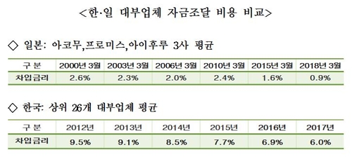 "대부업 최고금리 인하 일본보다 영향 커…보완책 필요"