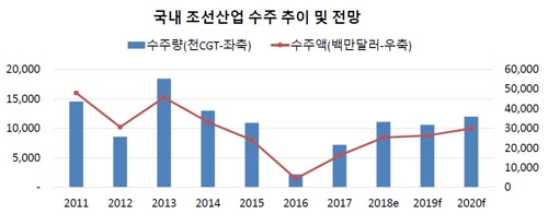 최종구 "조선 수주 호황 일시적 상황인지 점검해야"