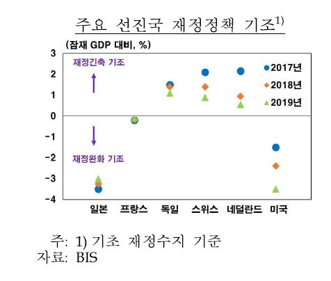 한은 "선진국 재정 풀면 신흥국에 중기적으론 부정적"