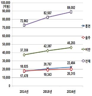 비만·흡연·음주 '나쁜습관' 진료비 한해 9조원 육박