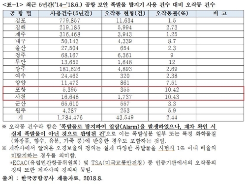 한국공항공사 소관 폭발물 탐지기 오작동률, 정상수준의 2.4배
