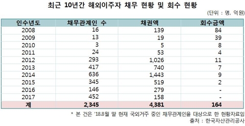 빚 안 갚고 이민 간 사람 2345명…미회수액 4217억원