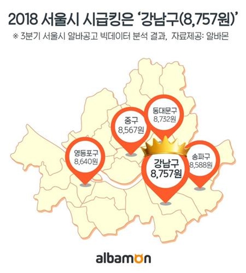 서울서 알바급여 가장 높은 곳은 '강남구'…일자리도 최다