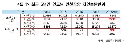 인천공항 비행기 10대 중 3대가 '지각'…"하늘길 정체 심각"