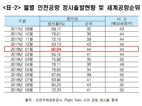 인천공항 비행기 10대 중 3대가 '지각'…"하늘길 정체 심각"