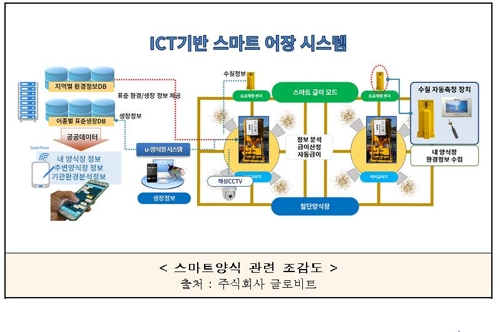 양식업도 4차 산업혁명 기술 적용…'스마트양식' 특허출원 급증