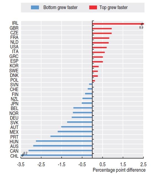 OECD 국가내 지역간 경제격차 축소되는데…거꾸로 가는 한국