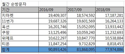 '적자 지속' 온라인쇼핑, 2년 새 순방문자 14% 줄었다