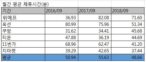 '적자 지속' 온라인쇼핑, 2년 새 순방문자 14% 줄었다