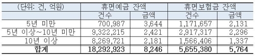 "10년 넘게 안 찾아간 휴면예금·보험금 3500억원"