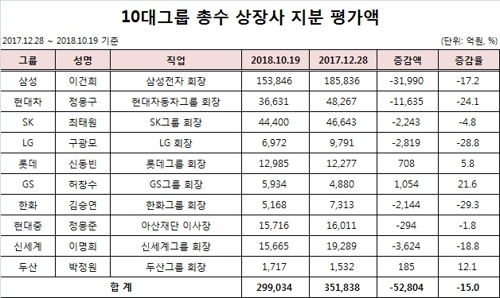 10대 재벌 총수 상장사 지분가치 올해 5.2조 증발