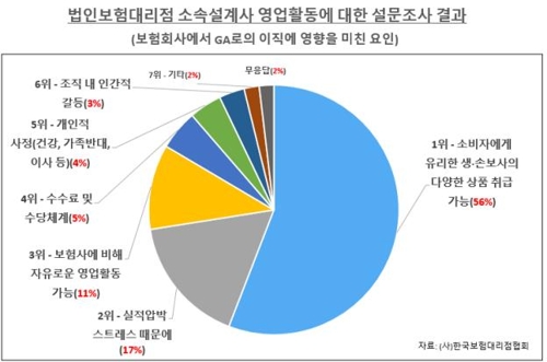 "설계사 56% '다양한 상품 취급' 때문에 GA로 옮겨"