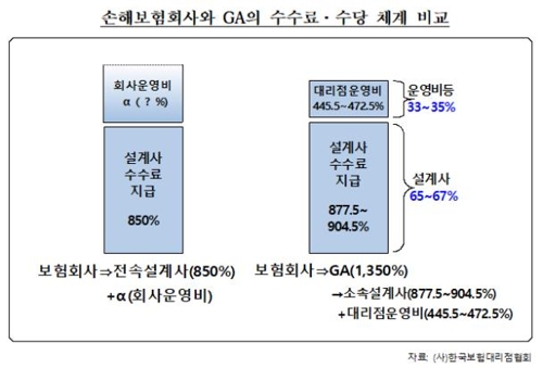 "설계사 56% '다양한 상품 취급' 때문에 GA로 옮겨"