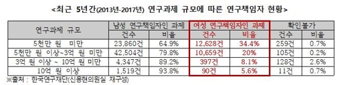 "연구비 지원에도 '유리 천장'…남성이 여성 3배"