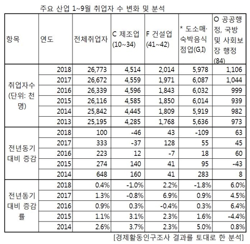 올해 도소매·숙박음식점업 취업자 11만명↓…5년 만에 첫 감소