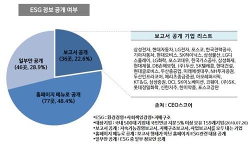 국민연금 '스튜어드십 코드' 3개월…기업 77%는 '나 몰라라'