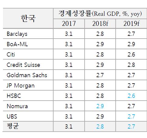 내년 한국경제 힘 더 빠지나…성장률 전망 하락세