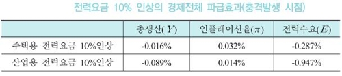 "산업용 전기료 인상, 수요감축 효과 크지만 생산 크게 줄어"