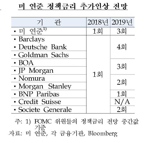 한은 "미 금리인상으로 금융시장 변동성 확대에 경계심"