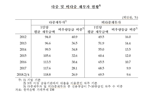 한은 "다중채무자 1인당 평균부채 1억2000만원"