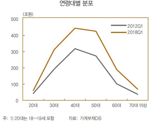 한은 "다중채무자 1인당 평균부채 1억2000만원"